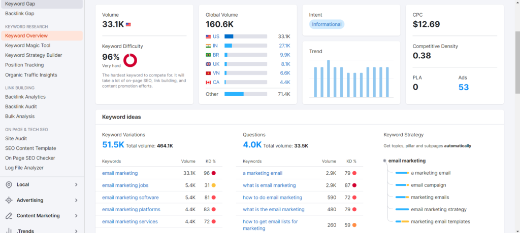 keyword performance